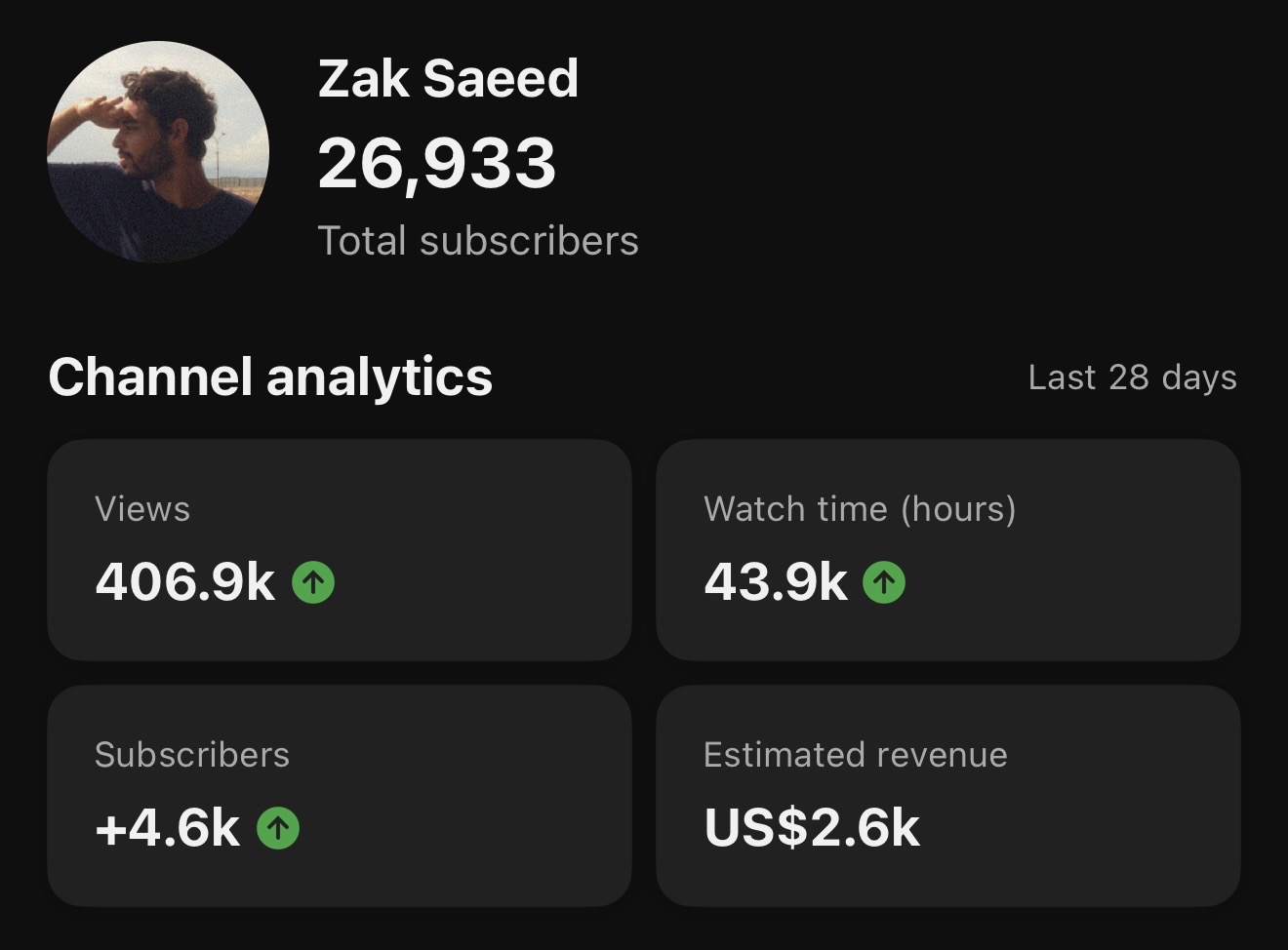 YouTube channel analytics showing 26,933 subscribers and 406.9k views